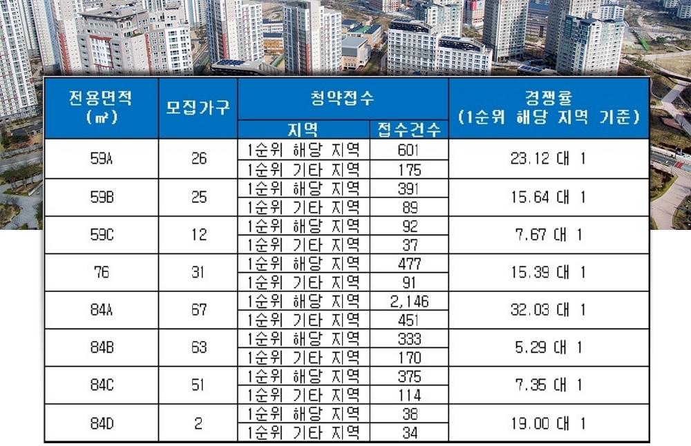 포레나 루원시티 21일 청약 결과. /자료=금융결제원 아파트투유.