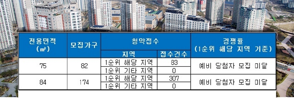 수성 뷰웰 리버파크(대구) 21일 청약 결과. /자료=금융결제원 아파트투유.