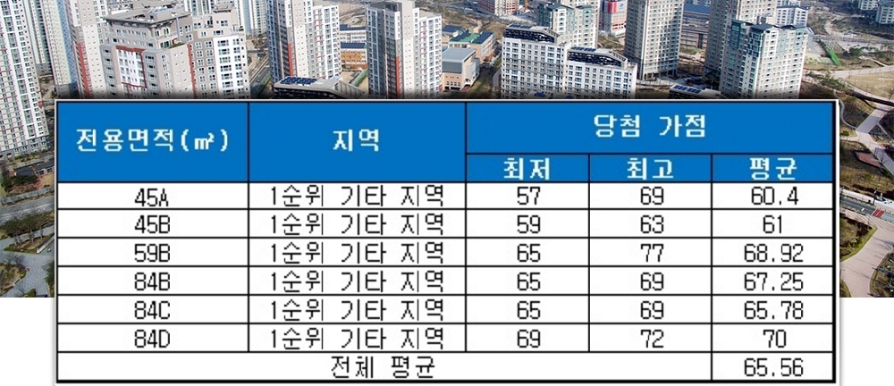 효창 파크뷰 데시앙 청약 가점 현황. /자료=금융결제원 아파트투유.