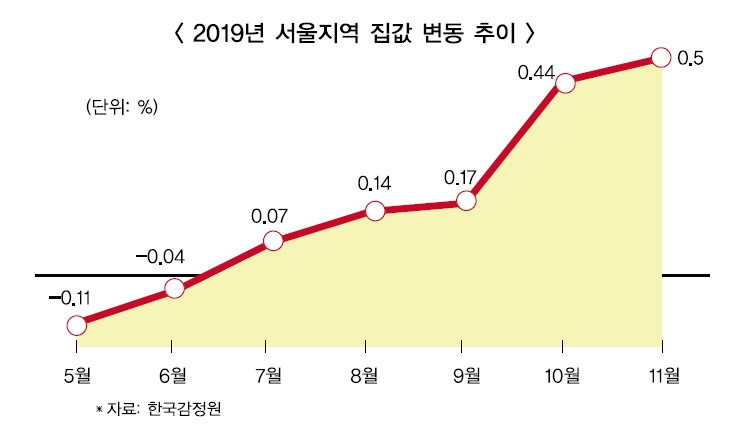 [2019 부동산 톺아보기(上)] 정부 규제 일변, 하반기 서울 집값 상승 동력