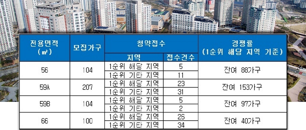 인천 유림노르웨이숲 에듀오션 12일 청약 결과. /자료=금융결제원 아파트투유.
