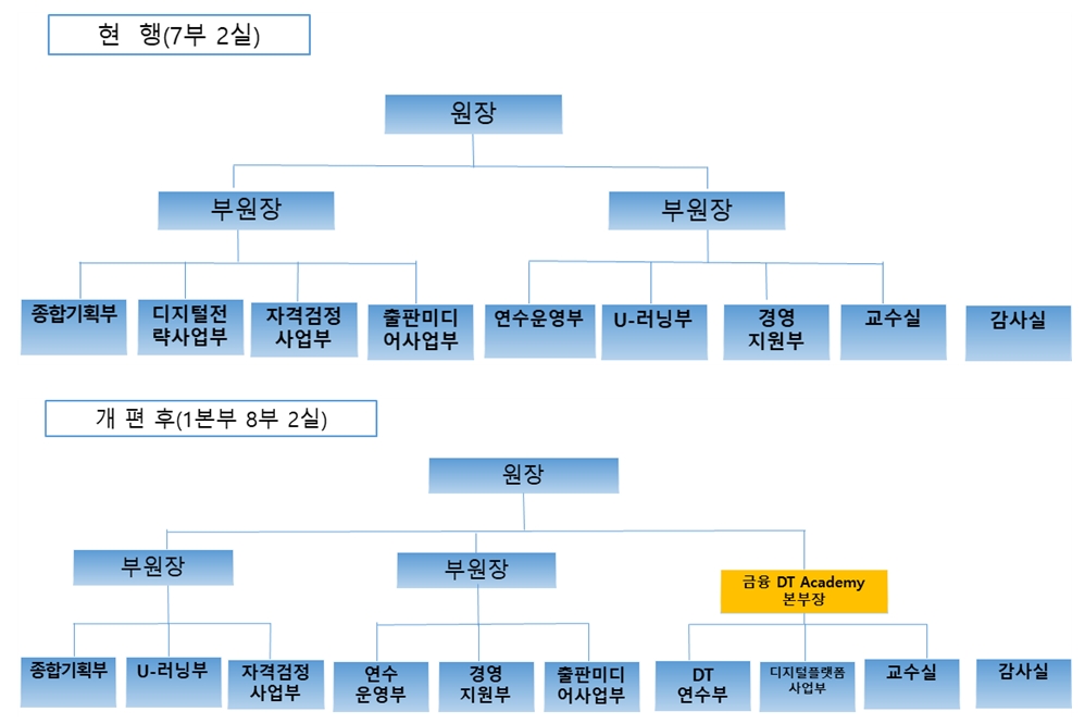 한국금융연수원 조직개편 전후 조직도 / 자료= 한국금융연수원(2019.12.30)