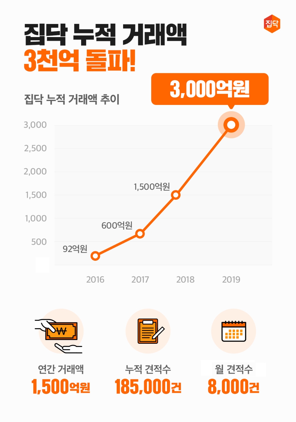 집닥, 업계 최초 인테리어 고객 거래액 3000억 돌파