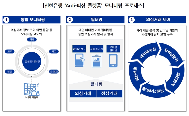 신한은행, ‘Anti-피싱 플랫폼’ 시행 / 사진= 신한은행(2020.03.31)