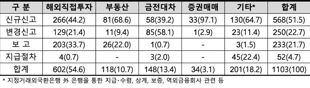 △ 2019년 중 자본거래유형별 의무사항 위반현황(단위 : 건, %). /자료=금감원