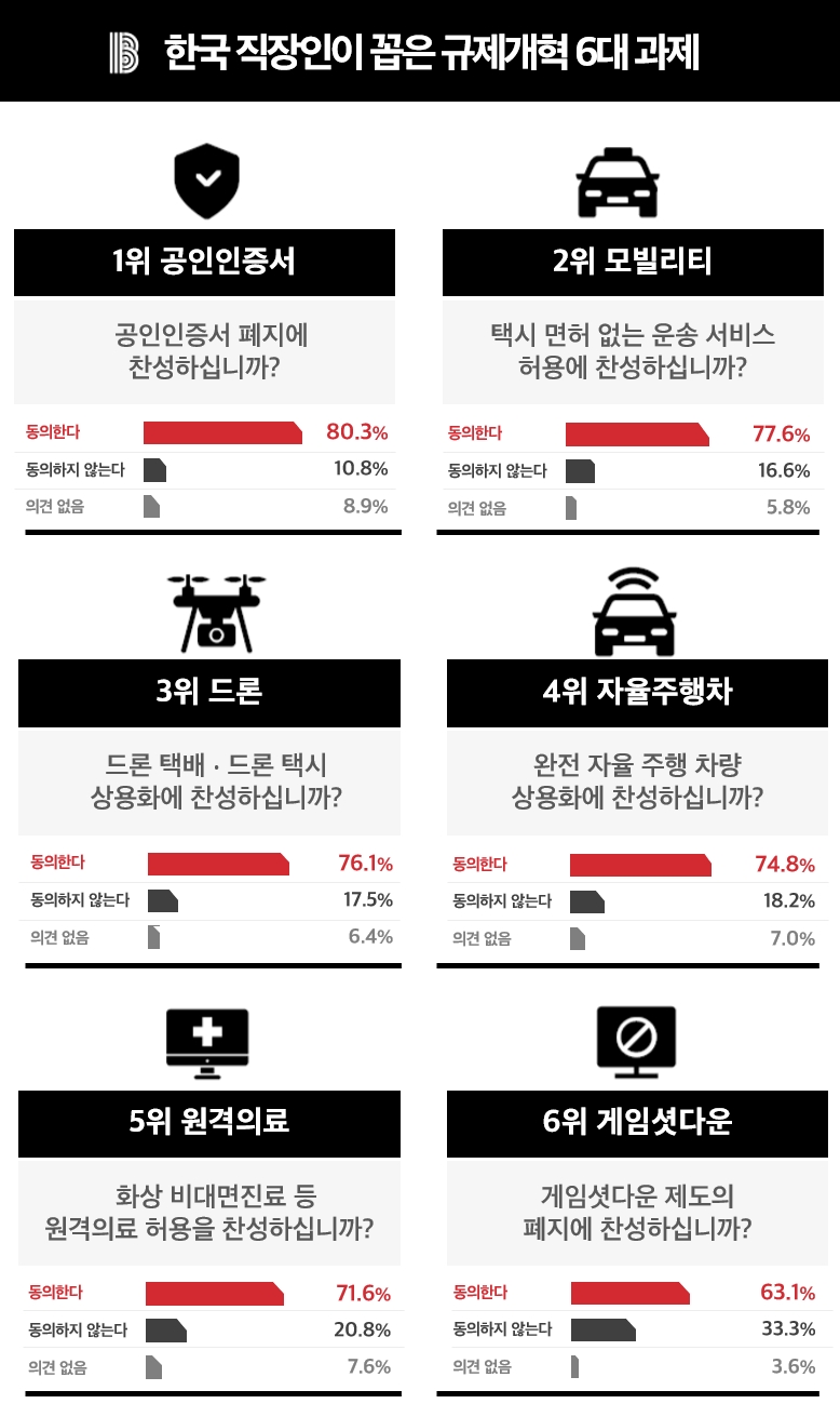 블라인드의 규제 관련 한국 직장인 설문조사 결과 인포그래픽/사진=블라인드 