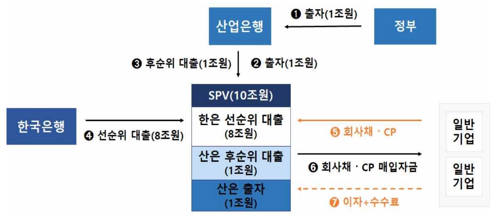 △ SPV 재원조달 구조. /자료=한국은행