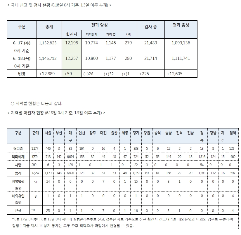 [자료] 코로나19 지역별 확진자 현황과 추이