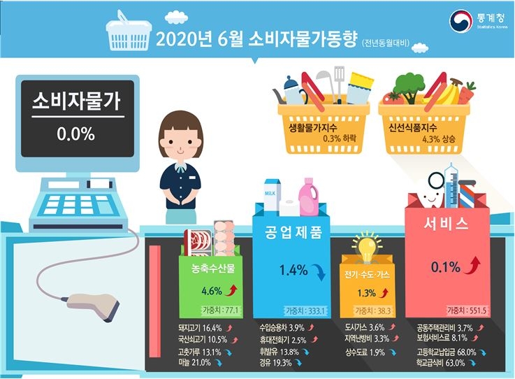 6월 소비자물가 상승률 전년비 '보합'..전월비로는 0.2% 상승 (종합)
