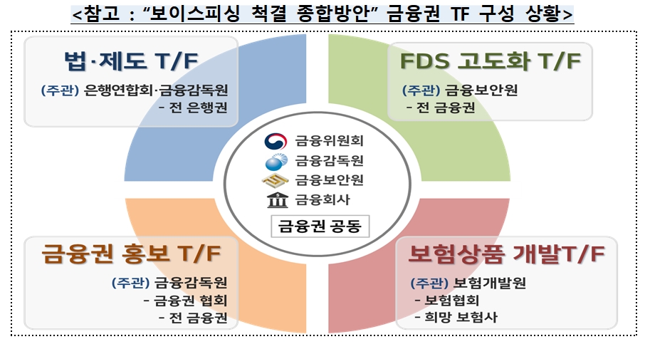 보이스피싱 척결 종합방안 금융권 TF / 자료= 금융위원회(2020.07.16)