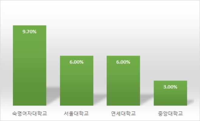 서울 주요 대학가 원룸 보증금-월세 전환률 추이, 단위 : %. 자료=다방.