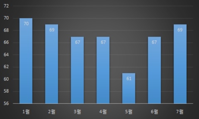 서울 지역 투·쓰리룸 평균 월세금액, 기준 : 보증금 1000만원, 전용면적  60㎡ 이하, 단위 : 만원. 자료=다방.