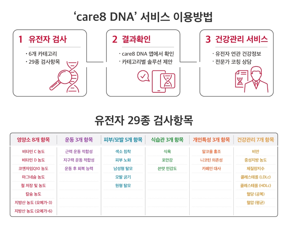 care8 DNA 이용방법 및 유전자 29종 검사항목/이미지=SK텔레콤