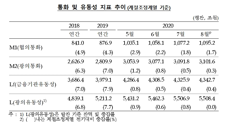자료= 한국은행(2020.10.15)