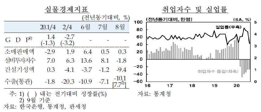 자료출처= 한국은행 2020 국감 업무현황 보고(2020.10.16)