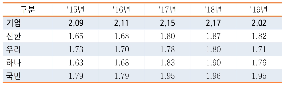 주요 시중은행 년도별 예대금리차 현황(단위:%p). /자료=배진교 의원실