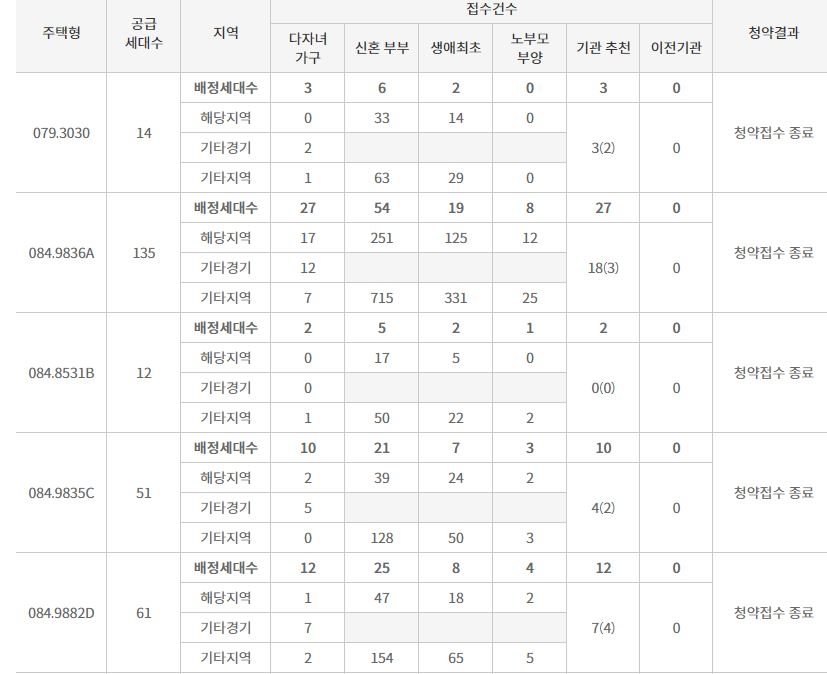 영통 롯데캐슬 엘클래스 2블록 주요 평형 특별공급 결과 (26일 밤 9시 기준) / 자료=한국감정원 청약홈