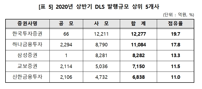 2020년 상반기 DLS 발행규모 상위 5개사 / 자료= 한국예탁결제원(2020.10.27)