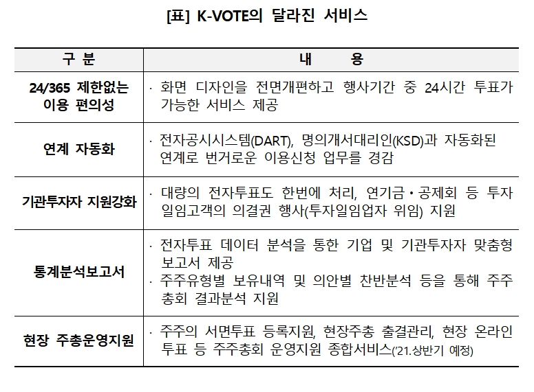 K-VOTE의 달라진 서비스 / 자료= 한국예탁결제원(2020.11.23)