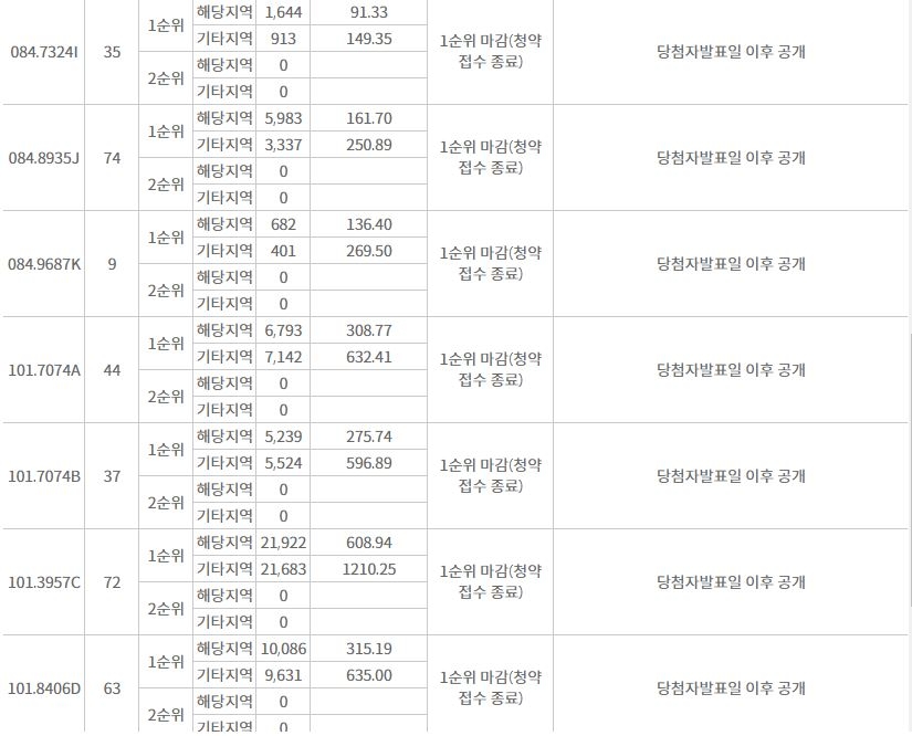 힐스테이트 리슈빌 강일 주요 평형 1순위청약 결과 (29일 밤 9시 기준) / 자료=한국부동산원 청약홈
