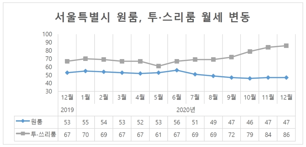 서울시 원룸, 투스리룸 월세 변동 그래프. / 사진제공 = 스테이션3