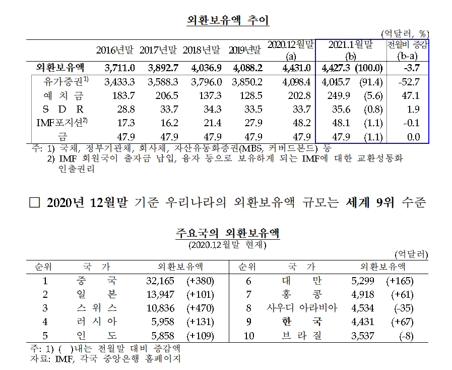 2021년 1월말 외환보유액 추이 / 자료= 한국은행(2021.02.03)