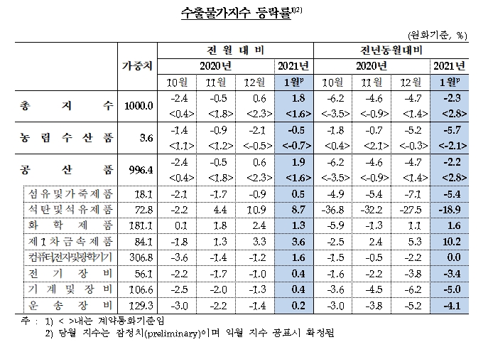 수출물가지수 등락률 / 자료= 한국은행(2021.02.16)