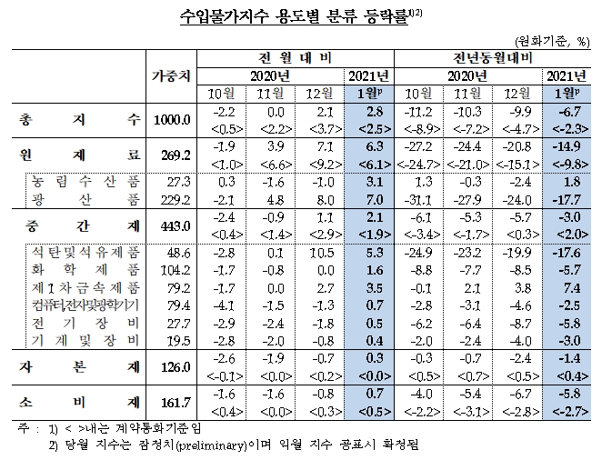 수입물가지수 등락률 / 자료= 한국은행(2021.02.16)