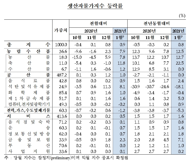 생산자물가지수 등락률 / 자료= 한국은행(2021.02.19)