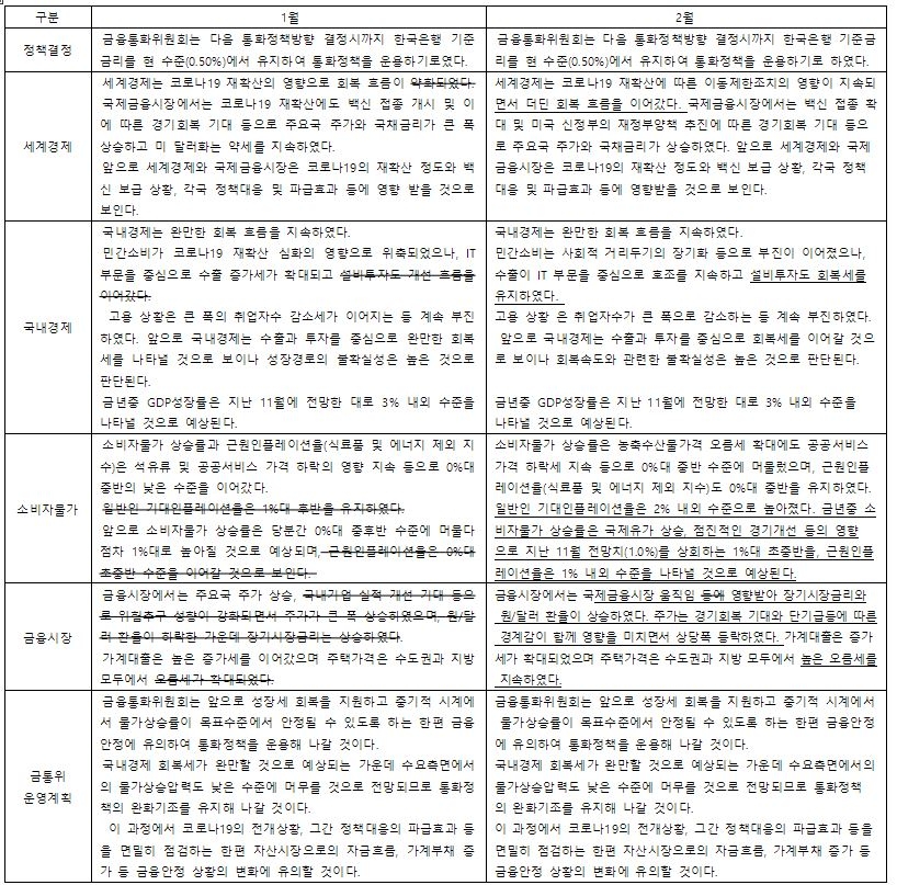 [표] 금통위 통방 1월, 2월 문구 비교표