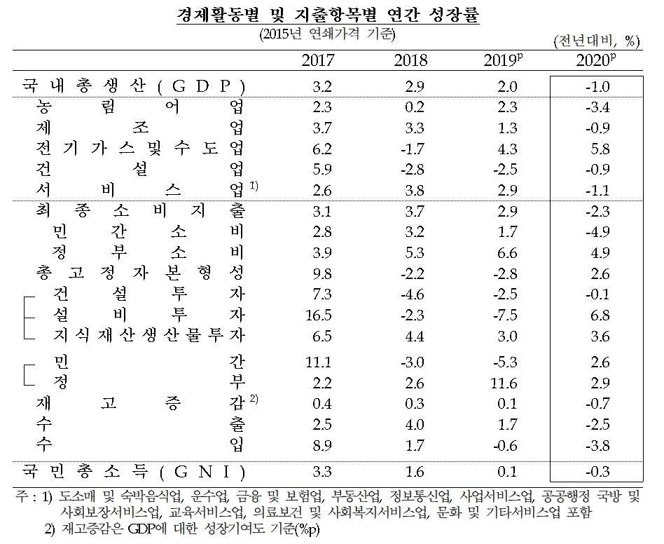 연간 기준 성장률 / 자료= 한국은행(2021.03.04)