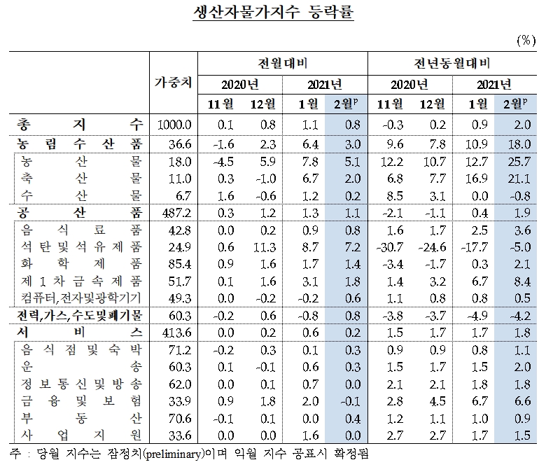 생산자물가지수 등락률 / 자료= 한국은행(2021.03.24)