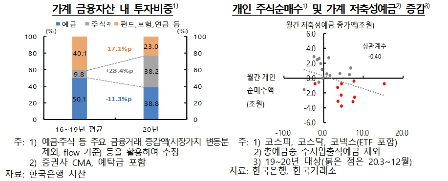 가계 금융자산 내 투자비중 / 자료출처= 한국은행 '금융안정 상황(2021년 3월)'(2021.03.25)