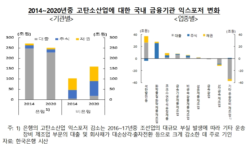 고탄소산업에 대한 국내 금융기관 익스포저 변화 / 자료출처= 한국은행 '금융안정 상황(2021년 3월)'(2021.03.25)