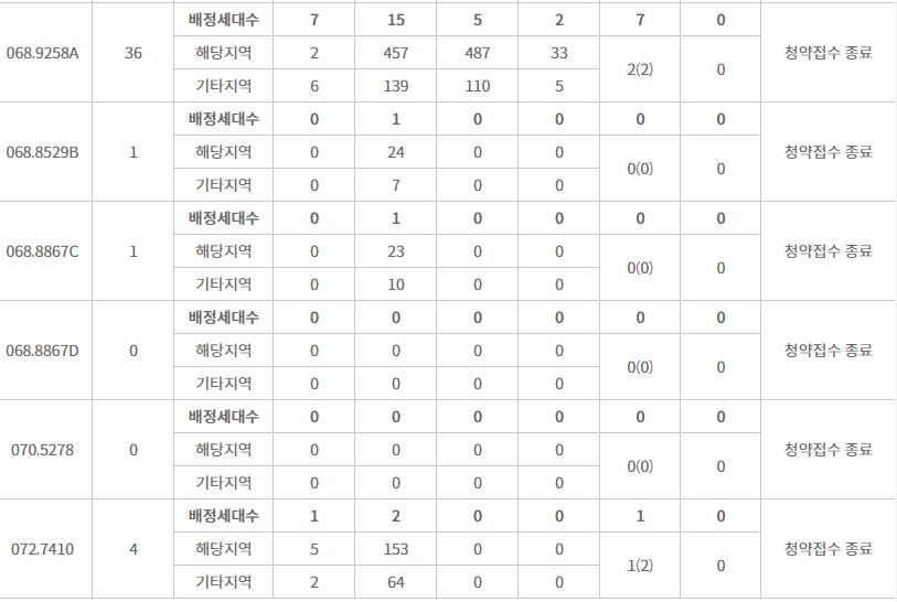 쌍문역 시티프라디움 주요 평형 특별공급 결과 (27일 밤 8시 기준) / 자료=한국부동산원 청약홈