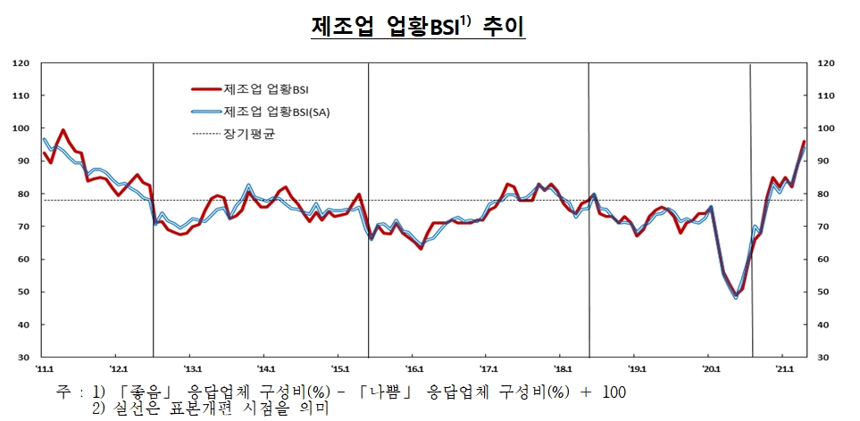 제조업 업황BSI 추이 / 자료제공= 한국은행(2021.04.29)