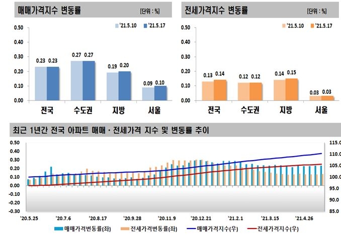 5월 3주 전국 아파트 매매-전세동향 / 자료=한국부동산원