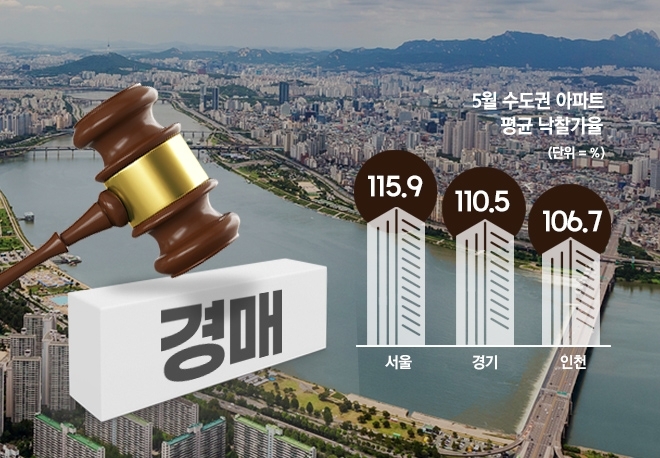 5월 수도권 아파트 평균 낙찰가율. / 그래픽=한국금융신문