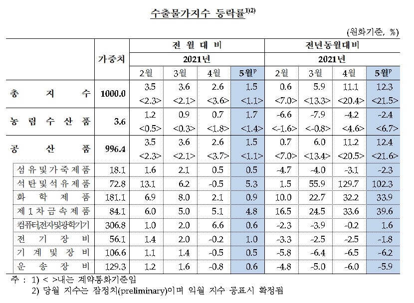 수출물가지수 / 자료제공= 한국은행(2021.06.11)