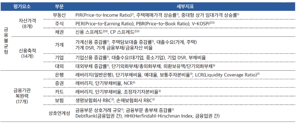 자료: 한국은행이 개발한 FVI 평가요소 