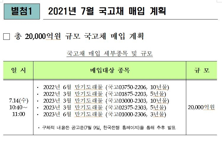 [표] 7월 국고채 바이백 2.0조 계획