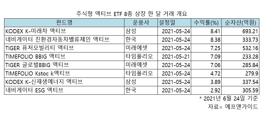 액티브 ETF 8종 상장 한 달, 삼성 '선두'…모빌리티 '강세'