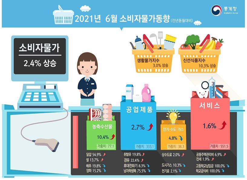 6월 소비자물가 전년비 2.4%로 3달 연속 2%대 상승...전월비는 0.1% 감소 - 통계청