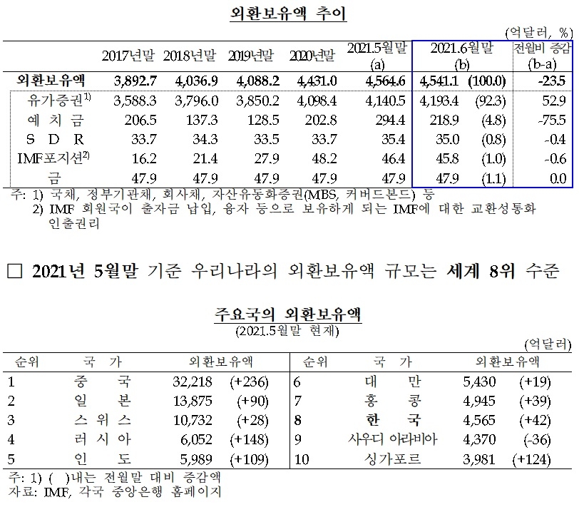 자료= 한국은행(2021.07.05)