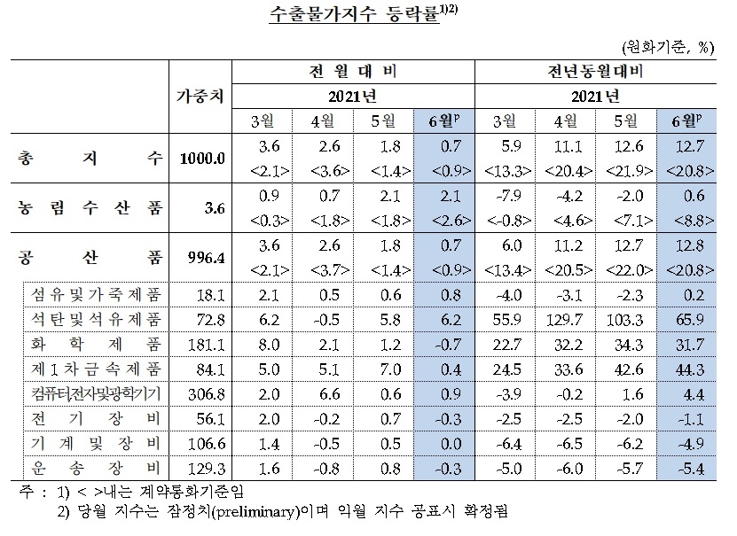 수출물가지수 등락률 / 자료제공= 한국은행(2021.07.14)