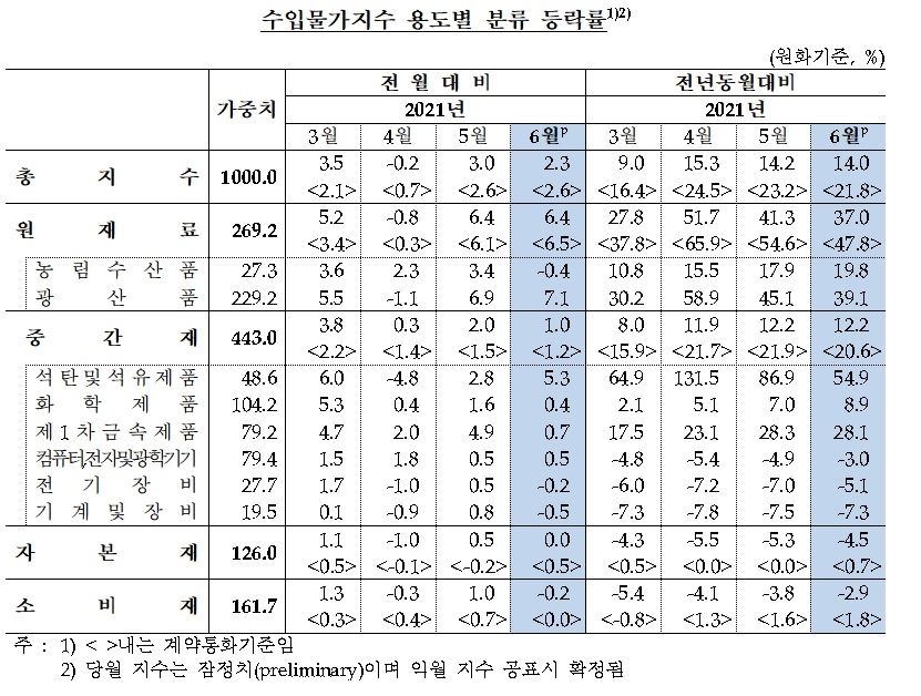 수입물가지수 등락률 / 자료제공= 한국은행(2021.07.14)