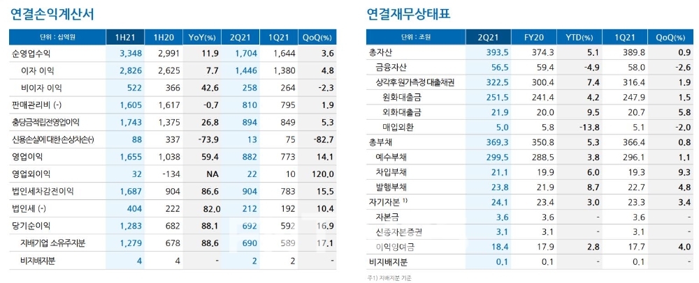 우리은행의 2021년 상반기 주요 경영 지표./자료=우리금융그룹