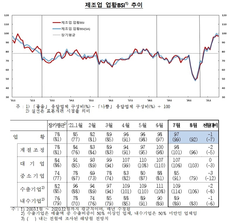 제조업 업황 BSI 추이 / 자료제공= 한국은행(2021.07.30)
