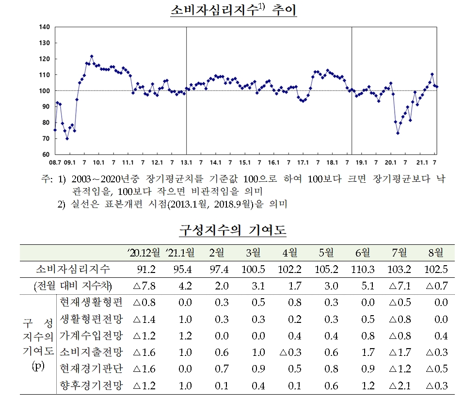 소비자심리지수 추이 / 자료제공= 한국은행(2021.08.24)