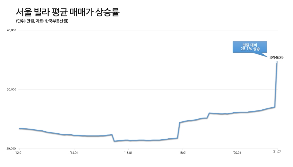 서울 빌라 평균 매매가 상승률 변동 추이 / 자료제공=다방